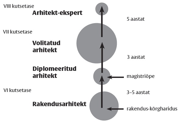 Arhitekti kutsest