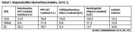 Majandusliku üleoleku indeks – USA ja Hiina