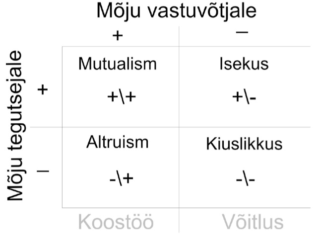 Koostöö evolutsiooniline paradoksaalsus