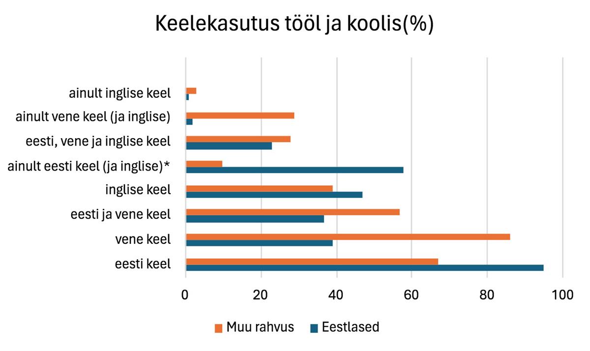 Koristustöö keeleruumis